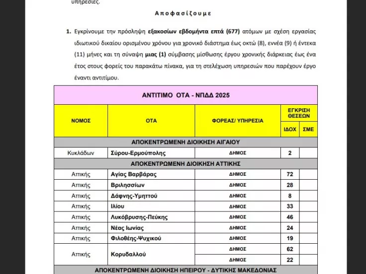 677 νέες προσλήψεις σε Δήμους