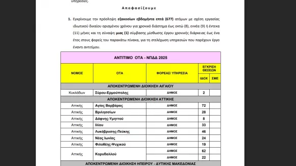 677 νέες προσλήψεις σε Δήμους