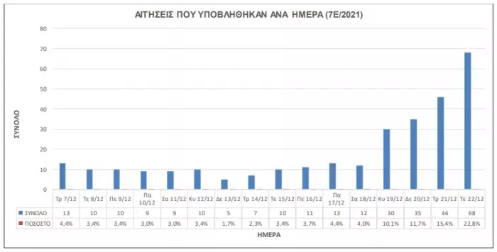 Η προκήρυξη 7Ε/2021 του ΑΣΕΠ