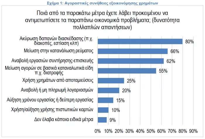 Έρευνα του ΙΕΛΚΑ