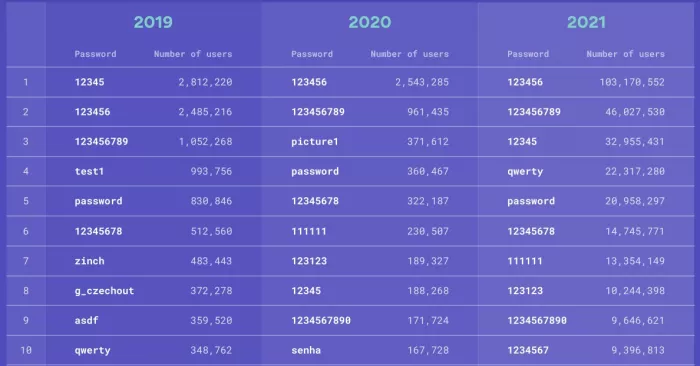 Οι πιο κοινοί κωδικοί πρόσβασης στον κόσμο