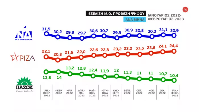 δημοσκοπήσεις