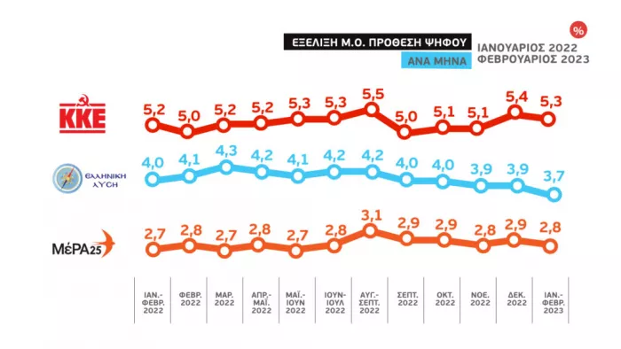δημοσκοπήσεις