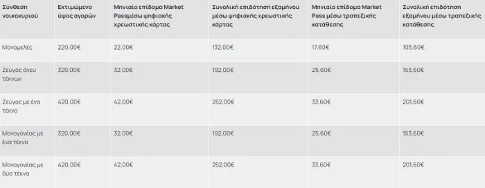 Market Pass - Πρώτη πληρωμή στις 3/3 για τους δικαιούχους