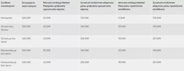 market pass- ποσά - πίνακας