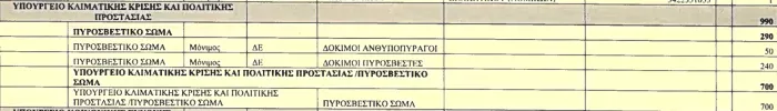 προσλήψεις στην Πυροσβεστική