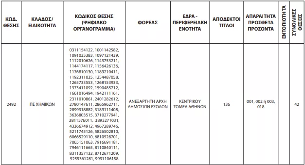 Διορθώσεις ΑΣΕΠ στην προκήρυξη 3ΓΒ/2023 (ΦΕΚ)