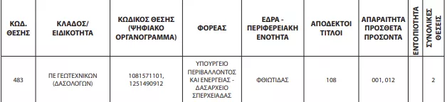 Διορθώσεις ΑΣΕΠ στην προκήρυξη 3ΓΒ/2023 (ΦΕΚ)