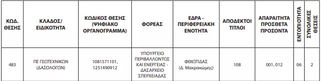 Διορθώσεις ΑΣΕΠ στην προκήρυξη 3ΓΒ/2023 (ΦΕΚ)