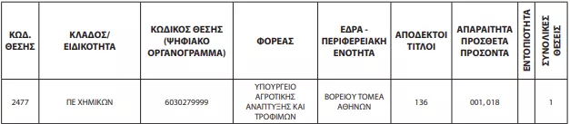 Διορθώσεις ΑΣΕΠ στην προκήρυξη 3ΓΒ/2023 (ΦΕΚ)