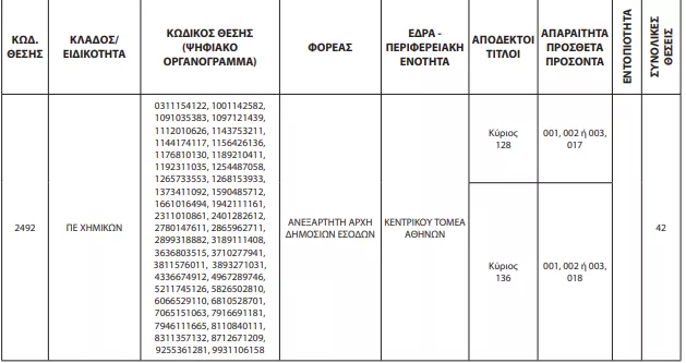 Διορθώσεις ΑΣΕΠ στην προκήρυξη 3ΓΒ/2023 (ΦΕΚ)