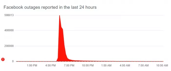 Downdetector