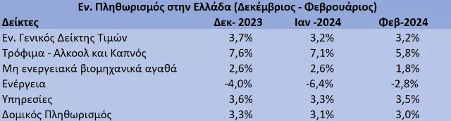 Αμετάβλητος στο 3,2% παρέμεινε ο εναρμονισμένος πληθωρισμός στην Ελλάδα τον Φεβρουάριο σε σχέση με ένα μήνα πριν, σύμφωνα με τα προσωρινά στοιχεία της Eurostat που ανακοινώθηκαν σήμερα για κάποια κράτη της Ευρωζώνης. Στον πληθωρισμό τροφίμων και παρά την επιβράδυνση που καταγράφηκε, σε σχέση με τον Ιανουάριο, η χώρα μας παραμένει για άλλο έναν μήνα στη δεύτερη θέση της Ευρωζώνης με τις υψηλότερες αυξήσεις τιμών, πίσω μόνο από τη Μάλτα. Μία από τις πιο υψηλές ανατιμήσεις στην Ευρωζώνη κατεγράφη στην Ελλάδα