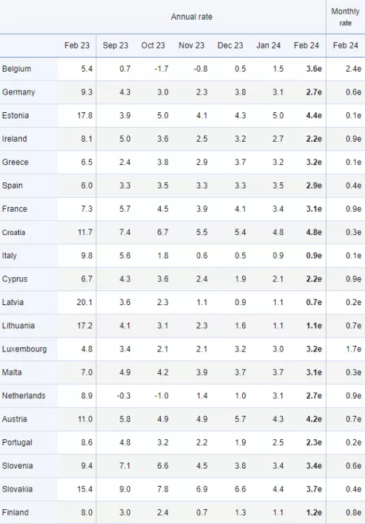 Αμετάβλητος στο 3,2% παρέμεινε ο εναρμονισμένος πληθωρισμός στην Ελλάδα τον Φεβρουάριο σε σχέση με ένα μήνα πριν, σύμφωνα με τα προσωρινά στοιχεία της Eurostat που ανακοινώθηκαν σήμερα για κάποια κράτη της Ευρωζώνης. Στον πληθωρισμό τροφίμων και παρά την επιβράδυνση που καταγράφηκε, σε σχέση με τον Ιανουάριο, η χώρα μας παραμένει για άλλο έναν μήνα στη δεύτερη θέση της Ευρωζώνης με τις υψηλότερες αυξήσεις τιμών, πίσω μόνο από τη Μάλτα. Μία από τις πιο υψηλές ανατιμήσεις στην Ευρωζώνη κατεγράφη στην Ελλάδα