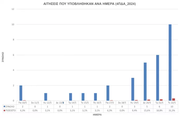 στατιστικά