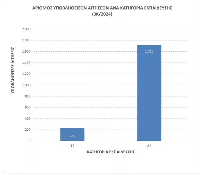 ΑΣΕΠ 3Κ/2024