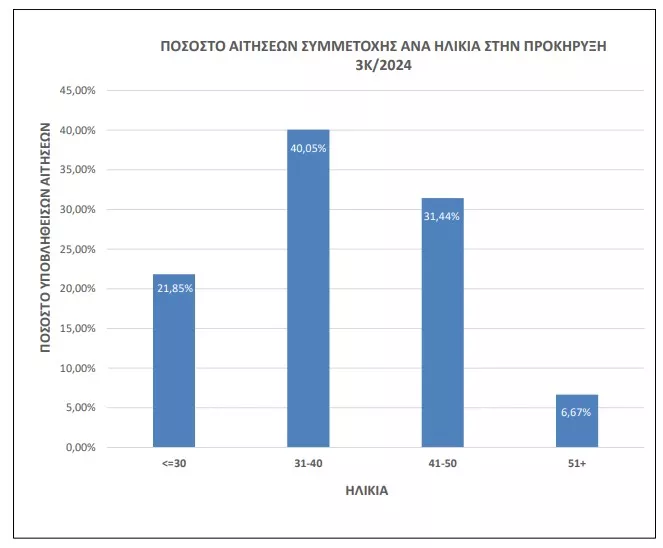 ΑΣΕΠ 3Κ/2024