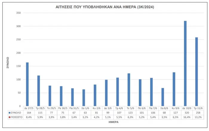 ΑΣΕΠ 3Κ/2024