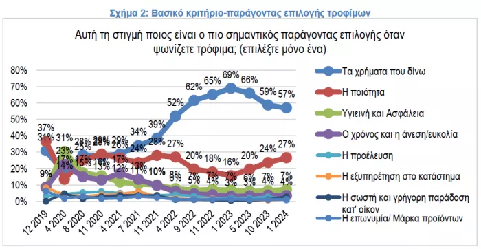 Σχήμα 2: Βασικό κριτήριο-παράγοντας επιλογής τροφίμων