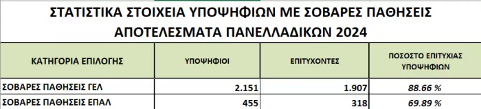 στατιστικά - πανελλήνιες