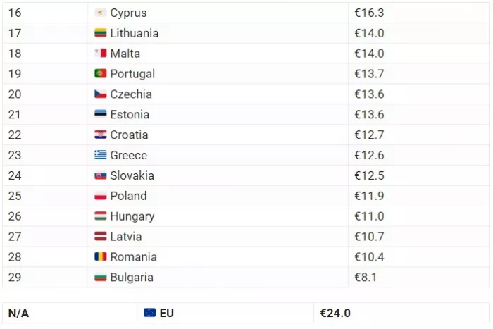 Μισθολογικό «χάσμα» μεταξύ Ελλάδας - Ευρώπης: Οι μέσοι μισθοί