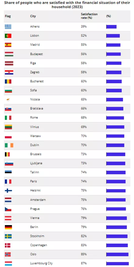 Ποσοστό ατόμων που είναι ικανοποιημένα από την οικονομική κατάσταση του νοικοκυριού τους (2023)