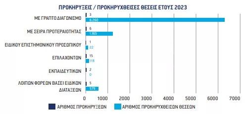 : Προκηρύξεις τακτικού προσωπικού έτους 2023 (ΑΣΕΠ και λοιπών φορέων βάσει ειδικών διατάξεων)