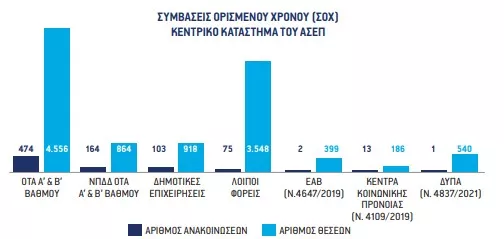 Αριθμός εγκριθεισών Ανακοινώσεων και προκηρυχθεισών θέσεων Συμβάσεων Ορισμένου Χρόνου (ΣΟΧ) που έχουν εγκριθεί από το κεντρικό κατάστημα του ΑΣΕΠ