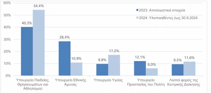 : Διορισμοί και προσλήψεις τακτικού προσωπικού που μισθοδοτείται από τον τακτικό προϋπολογισμό περιόδου 2023 - 2024 (ποσοστά επί του συνόλου)