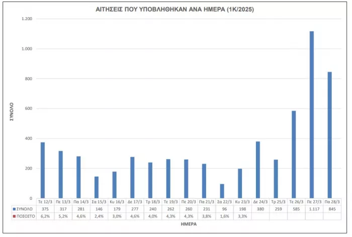 Στατιστικά ΑΣΕΠ 1Κ/2025