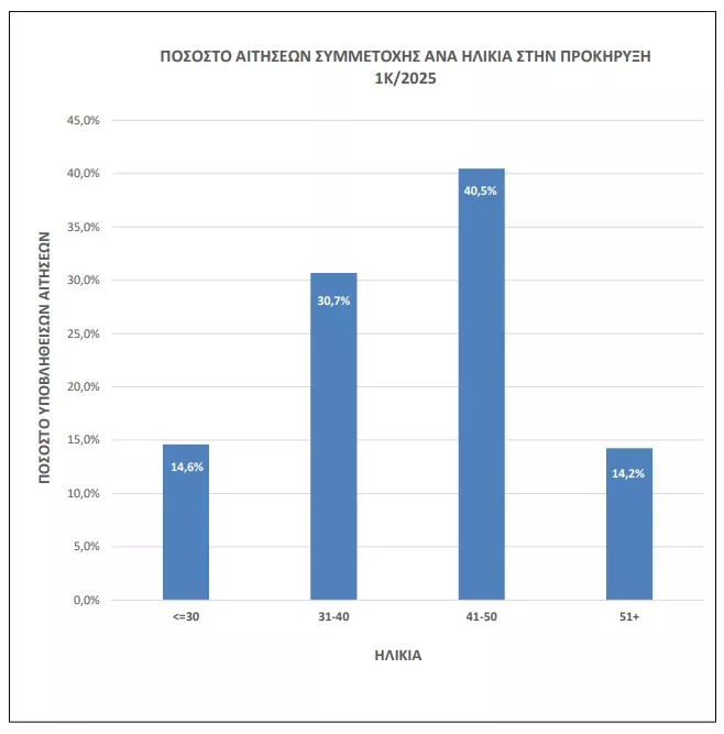 Στατιστικά ΑΣΕΠ 1Κ/2025