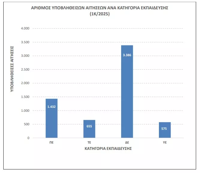 Στατιστικά ΑΣΕΠ 1Κ/2025