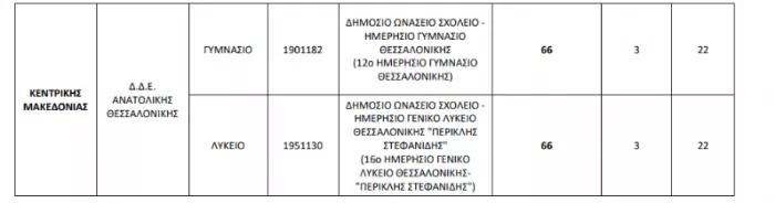 Ωνάσεια σχολεία: Εισακτέοι