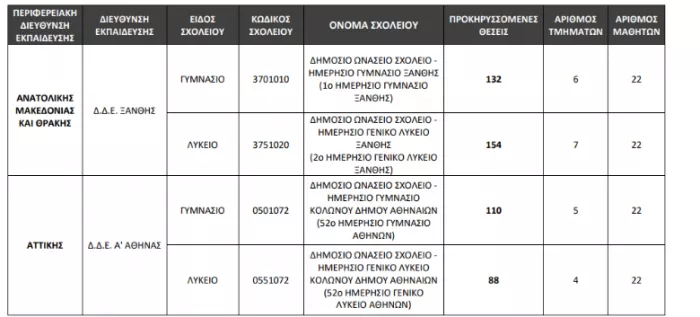 Ωνάσεια σχολεία: Εισακτέοι