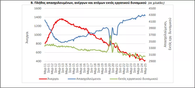 Στατιστικά ανεργίας Μαρτίου 2025