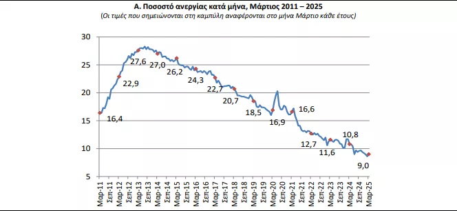 Στατιστικά ανεργίας Μαρτίου 2025