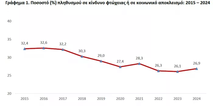 ΕΛΣΤΑΤ: Έρευνα αποκαλύπτει ότι το 2024 αυξήθηκε ο κίνδυνος φτώχειας στην Ελλάδα