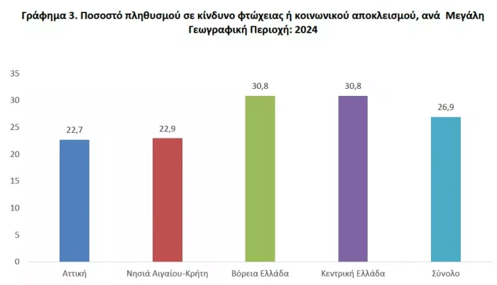 ΕΛΣΤΑΤ: Έρευνα αποκαλύπτει ότι το 2024 αυξήθηκε ο κίνδυνος φτώχειας στην Ελλάδα