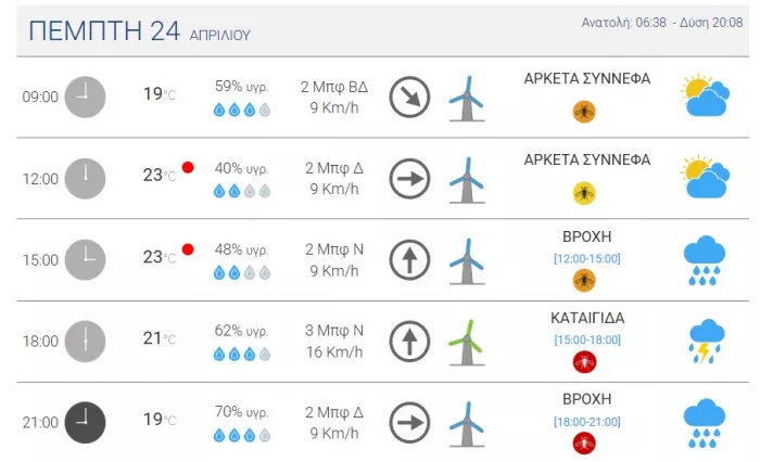 Καιρός