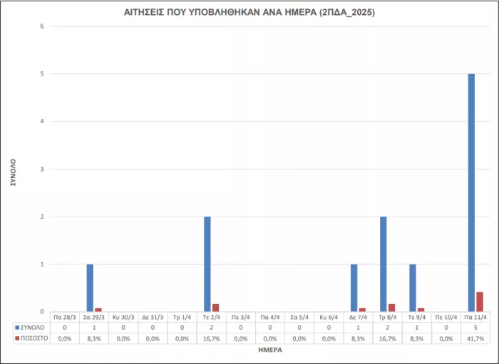 Γραπτός ΑΣΕΠ για το ΑΠΕ-ΜΠΕ: Πόσες αιτήσεις υποβλήθηκαν