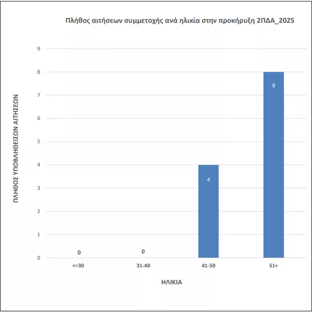 Γραπτός ΑΣΕΠ για το ΑΠΕ-ΜΠΕ: Πόσες αιτήσεις υποβλήθηκαν