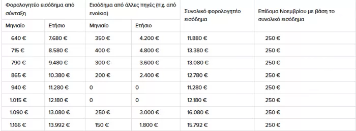 Χαμηλοσυνταξιούχοι: Ποιοι θα πάρουν έως 500 ευρώ τον Νοέμβριο (πίνακες)