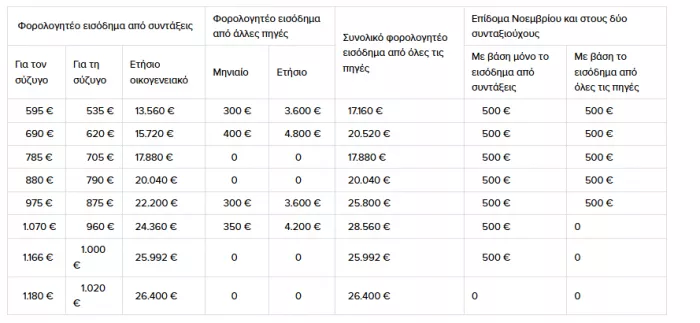 Χαμηλοσυνταξιούχοι: Ποιοι θα πάρουν έως 500 ευρώ τον Νοέμβριο (πίνακες)