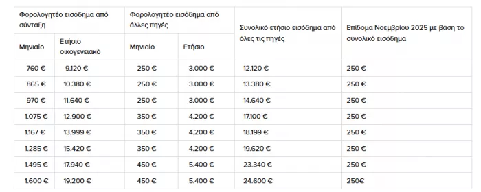 Χαμηλοσυνταξιούχοι: Ποιοι θα πάρουν έως 500 ευρώ τον Νοέμβριο (πίνακες)