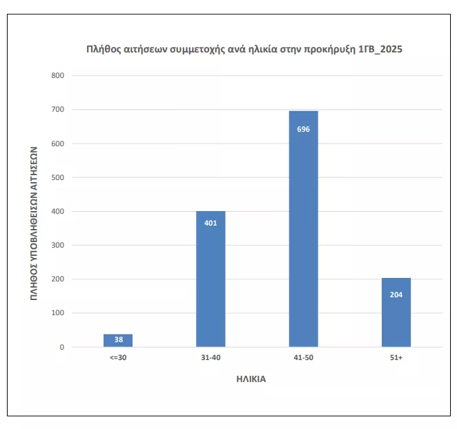 ΑΣΕΠ 1ΓΒ/2025: Δεν καλύπτονται και οι 2.084 μόνιμες θέσεις ΤΕ