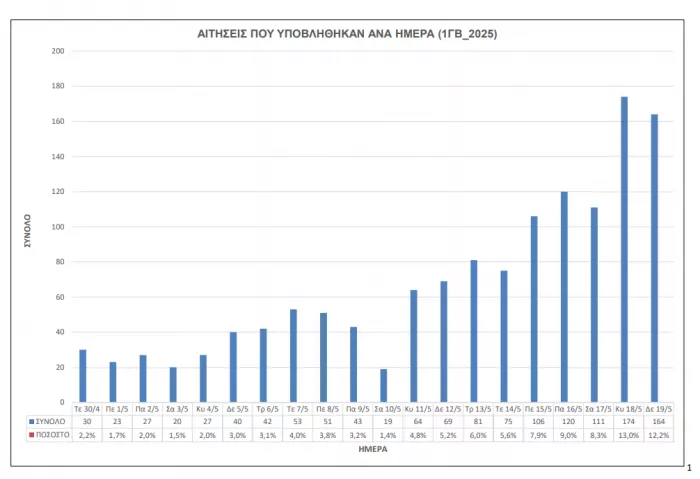 ΑΣΕΠ 1ΓΒ/2025: Δεν καλύπτονται και οι 2.084 μόνιμες θέσεις ΤΕ