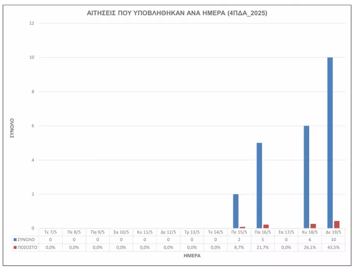 ΑΣΕΠ: Πόσες αιτήσεις υποβλήθηκαν για τον γραπτό της ΑΕΜΥ