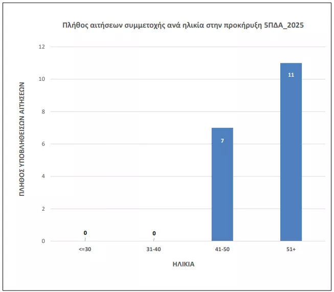 Γραπτός ΑΣΕΠ 5ΠΔΑ/2025: Πόσες αιτήσεις υποβλήθηκαν