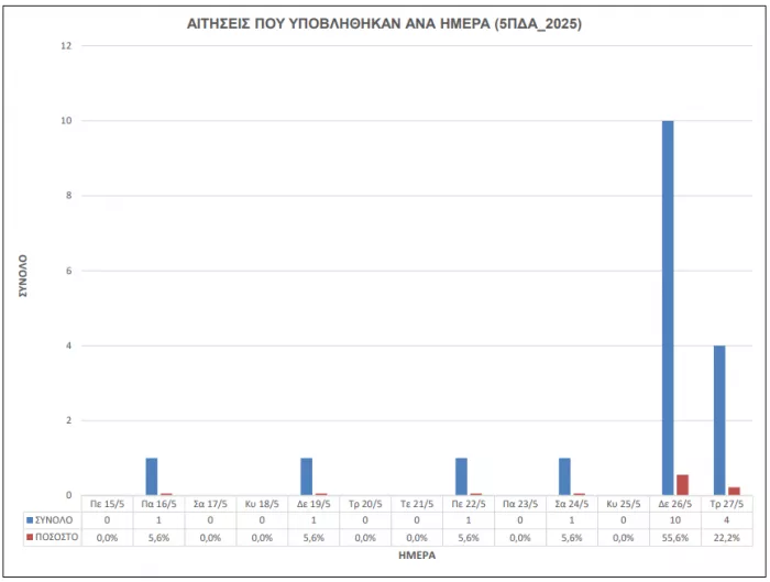 Γραπτός ΑΣΕΠ 5ΠΔΑ/2025: Πόσες αιτήσεις υποβλήθηκαν