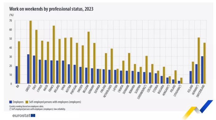 ΕΕ Πρωταθλήτρια η Ελλάδα στην εργασία και τα Σαββατοκύριακα